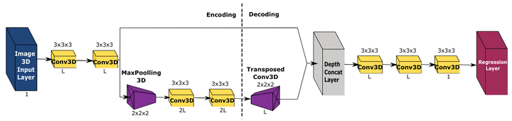 Video-Tensor Completion using a Deep Learning approach featured image